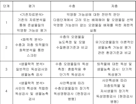 표 Ⅰ -4. 미국의 퇴적물 오염평가 방법 6)