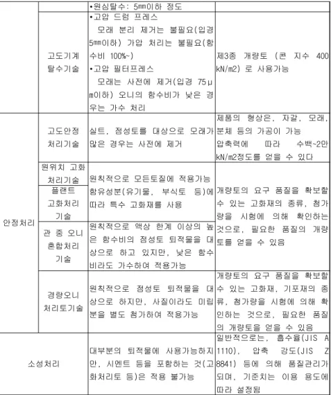 표 Ⅰ -10. 일본의 오염퇴적물 처리기술의 개요 15)