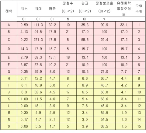 표 Ⅱ -1. 조사 해역별 유해화학물질 정화지수 (CIHC) 분포 23)