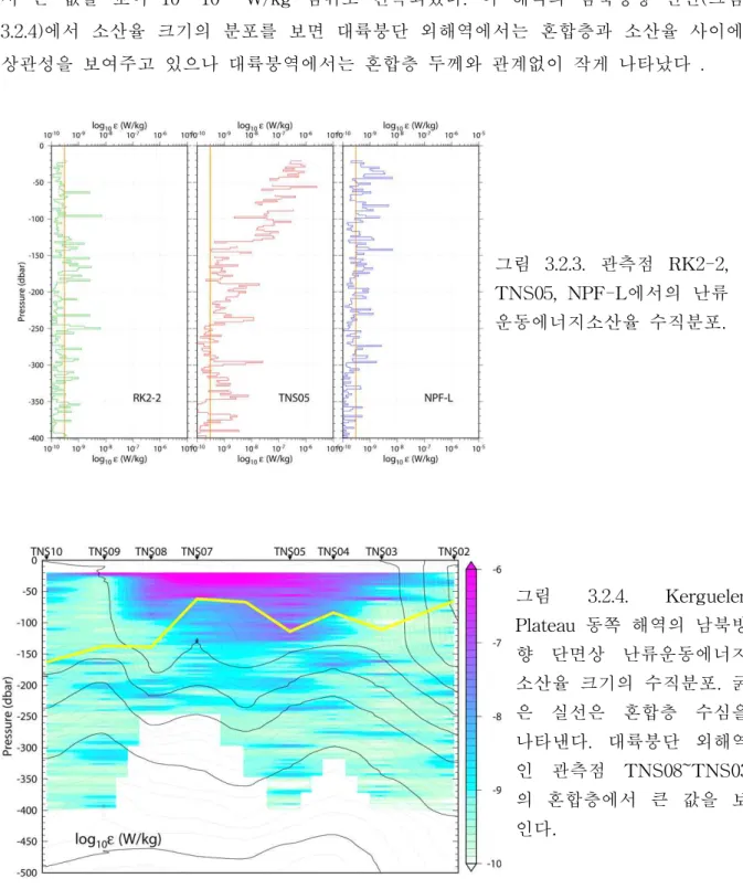그림 3.2.3. 관측점 RK2-2, TNS05, NPF-L에서의 난류 운동에너지소산율 수직분포.
