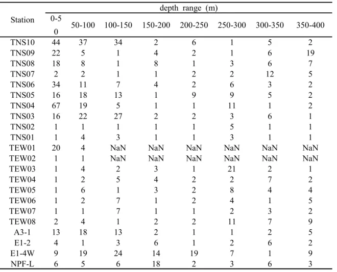 Table  1.    50-m  averaged  vertical  diffusivities  (in  10 -5 m 2 s -1 )  at  A3-1  estimated  from  the  Thorpe  scale  method  using  the  Shih  parameterization  and  the  R o   =  0.2  criterion
