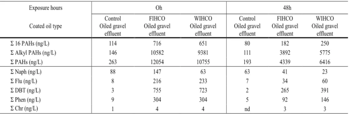 그림  10.  대조구(CF)와  비교하여  원유(FIHCO),  풍화유(EIHCO)에  노 출된  넙치배아의  형태기형  발생  빈도