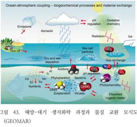 그림  43.  해양-대기  생지화학  과정과  물질  교환  모식도  (GEOMAR)