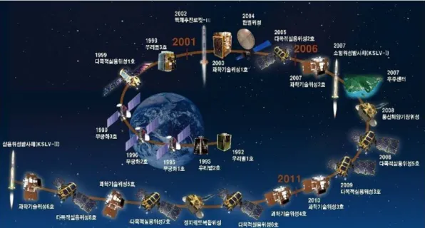 Figure  1.2  Korea's  satellite  launch  plan