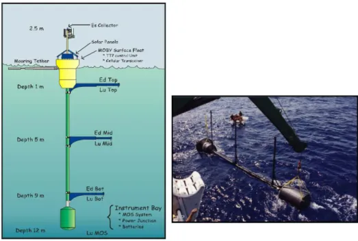 Figure  2.1  Standard  MOBY  specification  structure  and  mooring  image  of  the  MOBY