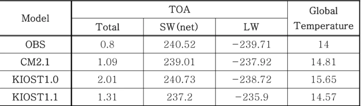 Table  1.1  The  heat  flux  at  the  Top  of  Atmosphere  and  global  temperature  with  the  observation,  CM2.1,  KIOST1.0,  and  KIOST1.1  model