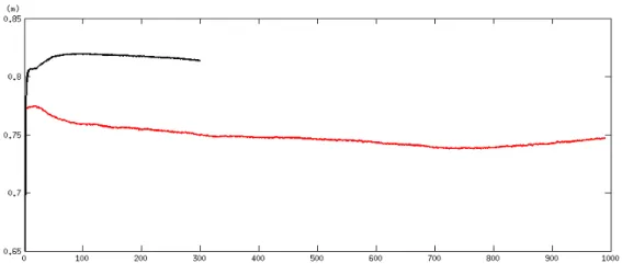 그림 1.12 면적 평균된 북반구 해빙 두께의 적분 시간에 따른 변화(빨간 색-전구 1도 모형, 검은 색-전구 0.5도 모형, 단위; m)