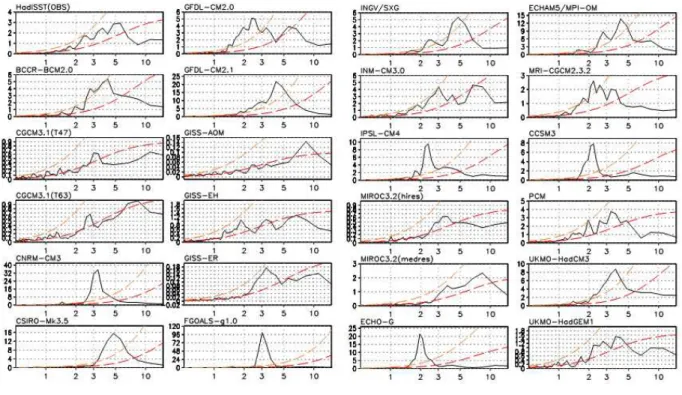 Figure 3.1. Power spectra of Nino3.4 SSTA in CMIP3 coupled GCMs.