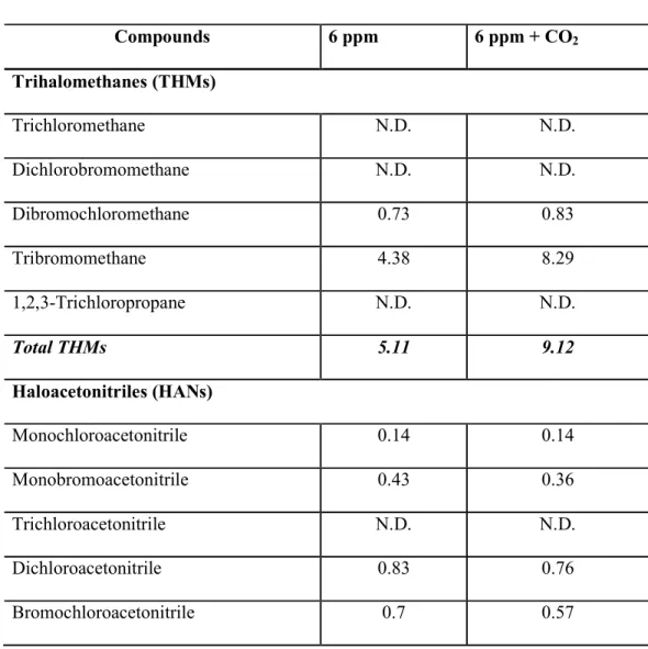 Table 1. Disinfection byproducts (ppm) produced during electrolysis set at 6 ppm for total  residual oxidants concentration with and without CO 2  injection into water prior to  electro-chlorination 