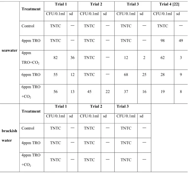 Table 2. Heterotrophic bacterial colonies (CFUs/0.1 ml) on Marine Agar for seawater and  brackish waters treated differently