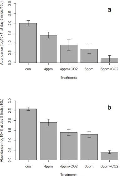 Figure 3. The abundance of zooplankton, Artemia franciscana, alive at the end of  experiments (day 5) for seawater (a, n=5) and brackish water tests (b, n=4)