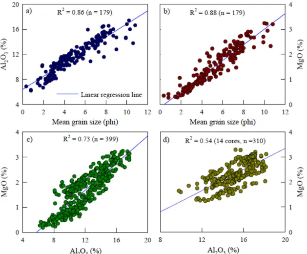 Figure 2. Bivariate plots of mean grain size, Al 2 O 3 , and MgO contents in (a–c) the  surface sediments, and (d) the core sediments from the YECSs.