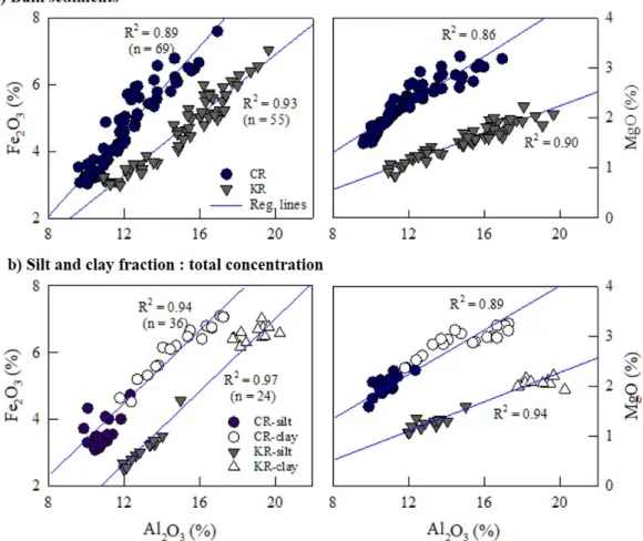Figure 3. Al-Fe-Mg discriminant plots for Korean (KRs) and Chinese river  (CRs) sediments: (a) total contents of bulk sediments, and (b) total, (c) labile  (1 M hydrochloric acid-leachable phase), and (d) detrital (1 M hydrochloric  acid-insoluble phase) p