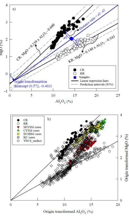 Figure 4. (a) Al-Mg linear regression model for quantitative sediment source  discrimination of the Korean rivers (KRs) and Chinese rivers (CRs)