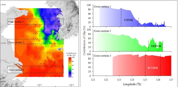 Figure 6. Cross-sectional distributions of the CR source contribution in the  middle (cross-section1) and southern part (cross-section 2) of the Yellow Sea,  and the northern East China Sea (cross-section 3)