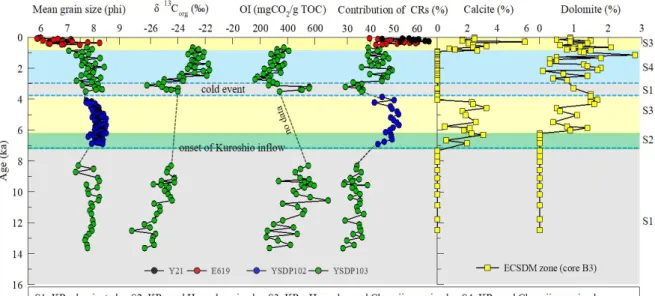 Figure 7. Downcore variations of mean grain size, carbon isotopic ratio (δ 13 C org ),  oxygen index (OI), and quantitative contribution of the CRs in the SEYSM deposit  during the last 15 kyr and comparison with records of calcite-dolomite contents (Hu  e