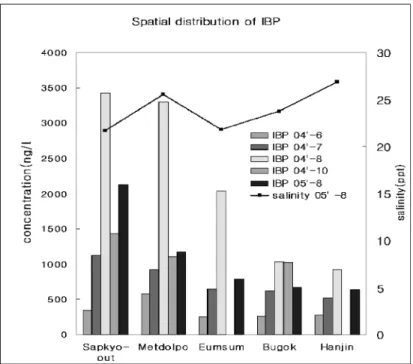 Fig 2-1. Distribution of IBP in the surface waters of Asan Bay in 2004-2005