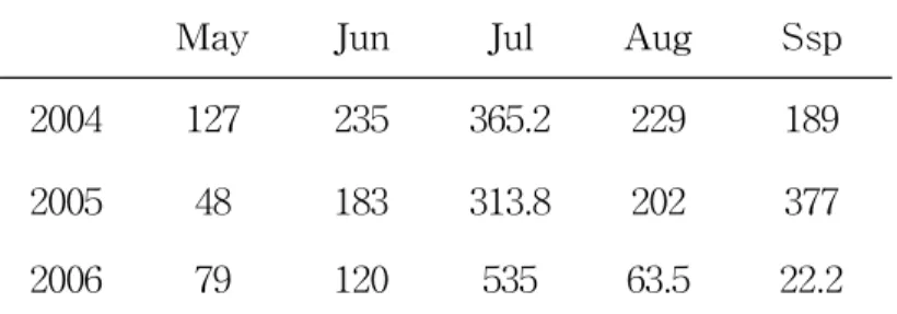 Table 2-4. Precipitation data observed at Cheonan by Korean Meterological Administration, 2004-2006.(mm)