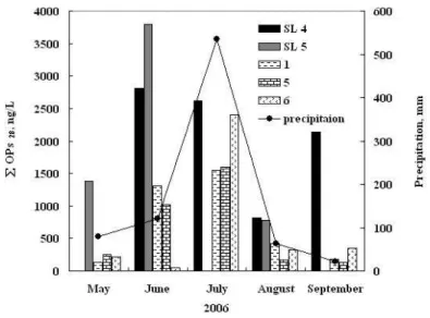 Table 2-5. Organophosphorous pesticides concentrations in Asan Lake and Sapkyo Lake. (May~September, 2006)