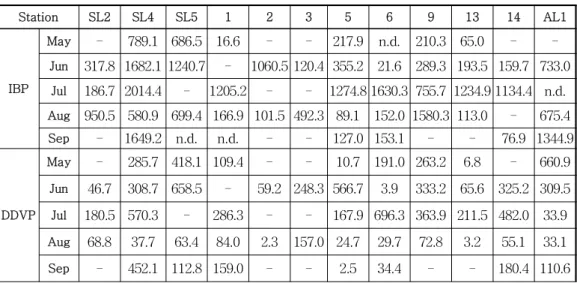 Table 2-6. IBP and DDVP concentrations in the surface waters of Asan Bay, 2006. (ng/L, &#34;-&#34; is not analyzed.)