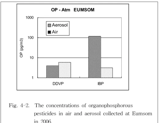 Fig. 4-2. The concentrations of organophosphorous