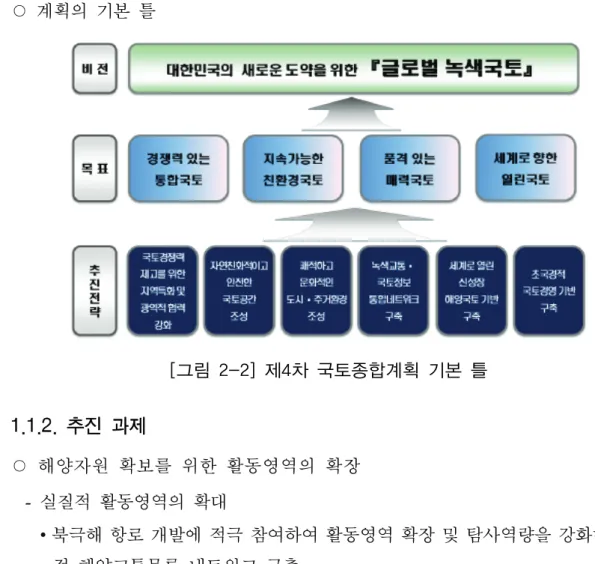 [그림 2-2] 제4차 국토종합계획 기본 틀