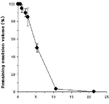 Fig. 3-4-1. Changes in spore concentration and demulsification ability toward                       kerogen-Triton  X-100  (2:1)  emulsion.