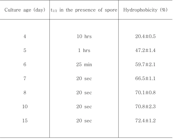 Table 3-4-1. Demulsification activity(t 1/2 ) and cell surface hydrophobicity of                           spore  solution  with  different  culture  age*.