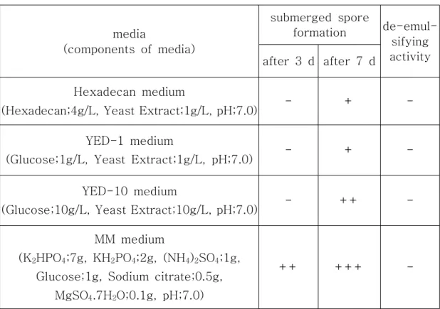 Table 3-4-4. Spore formation and de-emulsifying activity of  Streptomyces  sp.