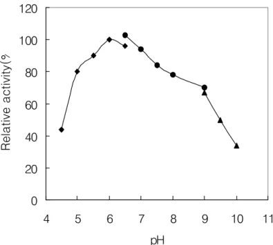 Fig. 3-6-2.  Effect of pH on the activity of chitinase I from the strain 11027.