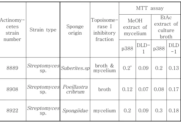 Table 3-3-1. Anticancer activities of associated actinomycetes strains isolated                           from    sponges.