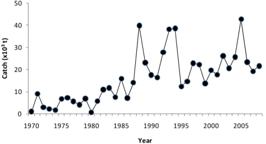 그림  26.  우리나라  전갱이의  연간  어획량  변동(1970년-2008년)