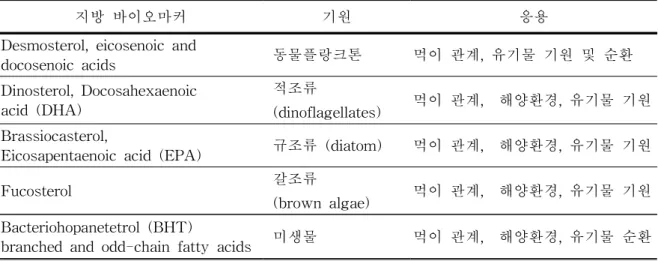 Table 1.2.1 대표적 지방 먹이 추적자의 기원과 응용 