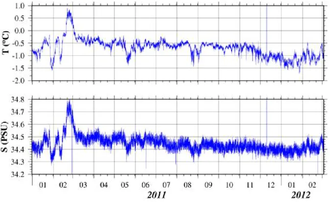 Fig.  3.1.3.  Time  series  of  temperature  and  salinity  at  430  m  of  K2.. 