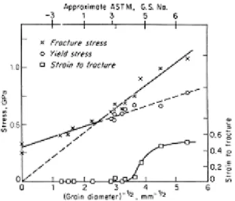 Fig. 2-3. Effect of grain size on the yield and fracture stressed for low carbon steel 