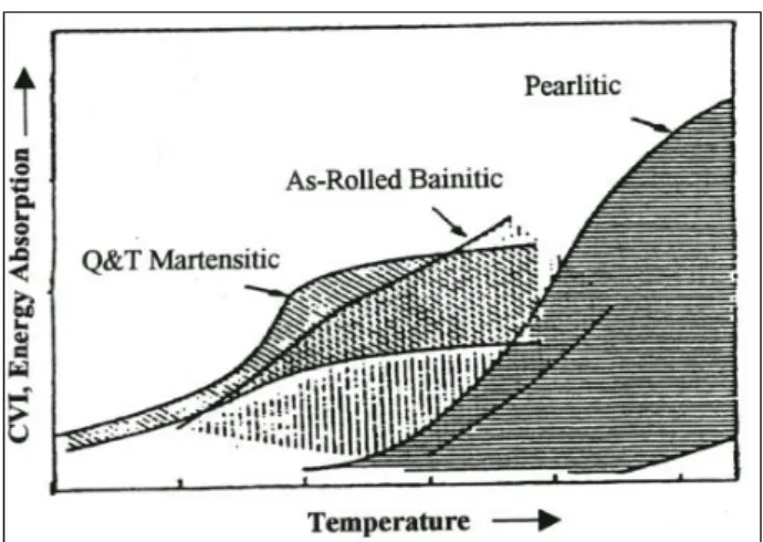 Fig. 2-8 Variation in the Charpy V-notch transition temperature with microstructure 