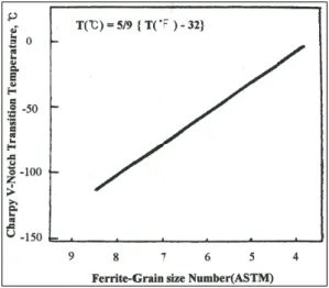Fig. 2-9 Effect of ferrite grain size on CVN transition temperature 