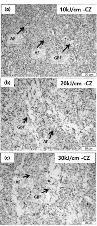 Fig. 4-1. Optical micrographs of the columnar zone depending on heat input in FCA weld of YS  550 MPa high strength steel 