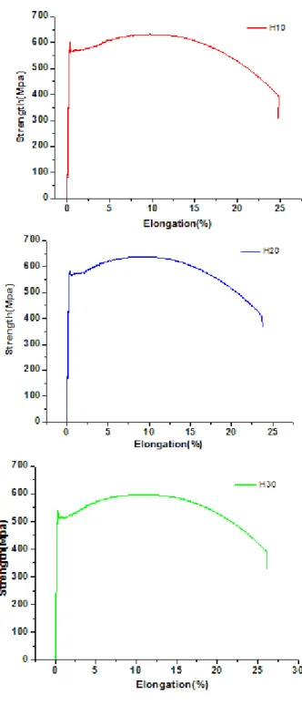 Fig. 4-14. stress-strain curve according to heat input 
