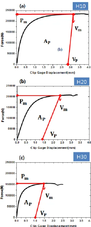 Fig. 4-20. Force-clip gage displacement curves obtained from CTOD tests of the (a) H10(10KJ/Cm),  (b) H20(20KJ/Cm) (c) H30(30KJ/Cm) at -10℃ 