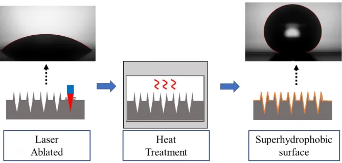 Figure 10. Fabrication process to make superhydrophobic surface. 