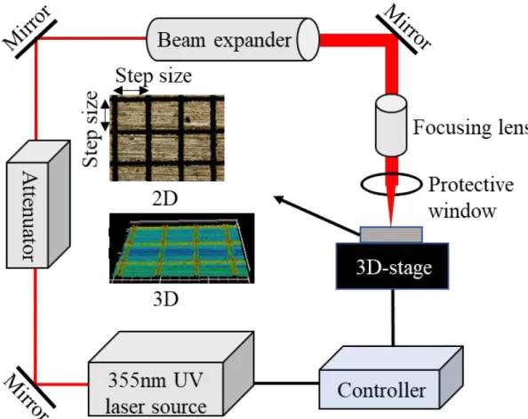Figure 11. Schematic of a nanosecond pulsed laser ablation system. 