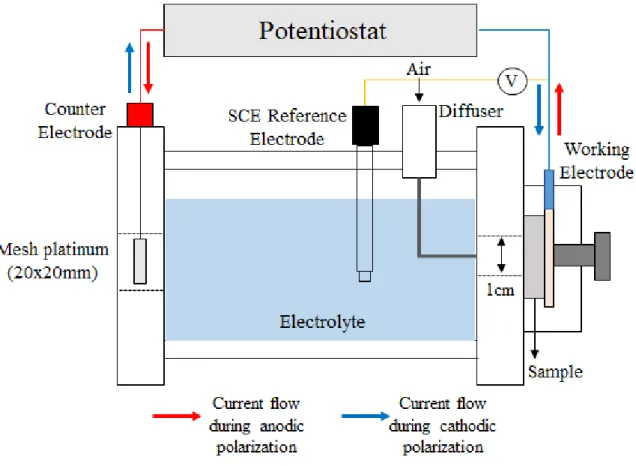 Figure 15. Schematic of a corrosion resistance test machine and tool. 