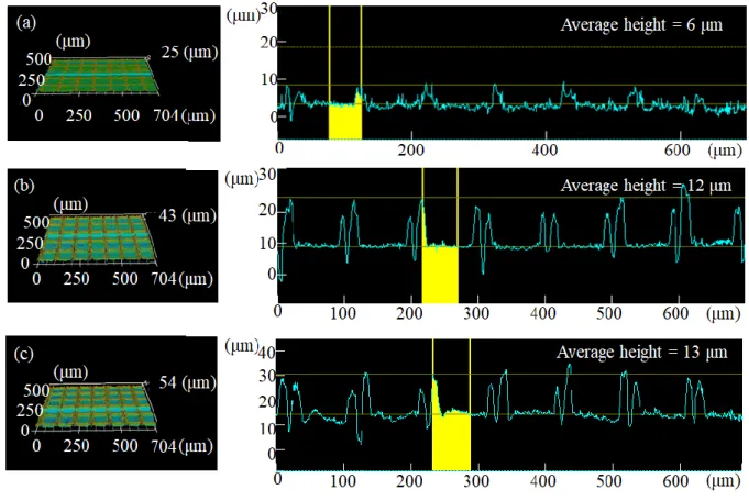 Figure 18. Confocal microscopy 3D images of laser-ablated aluminum alloy surfaces:   