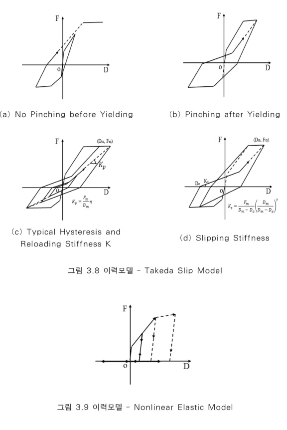 그림 3.8 이력모델 - Takeda Slip Model