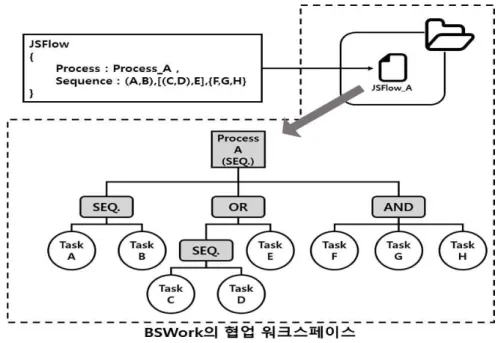 그림  6은  BSWork에서의  JSFlow  활용  구조를  나타낸다.