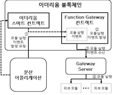 그림  8  Function  Gateway  활용  구조