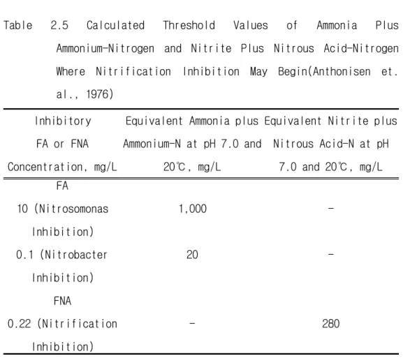 Table  2.5  Calculated  Threshold  Values  of  Ammonia  Plus  Ammonium-Nitrogen  and  Nitrite  Plus  Nitrous  Acid-Nitrogen  Where  Nitrification  Inhibition  May  Begin(Anthonisen  et