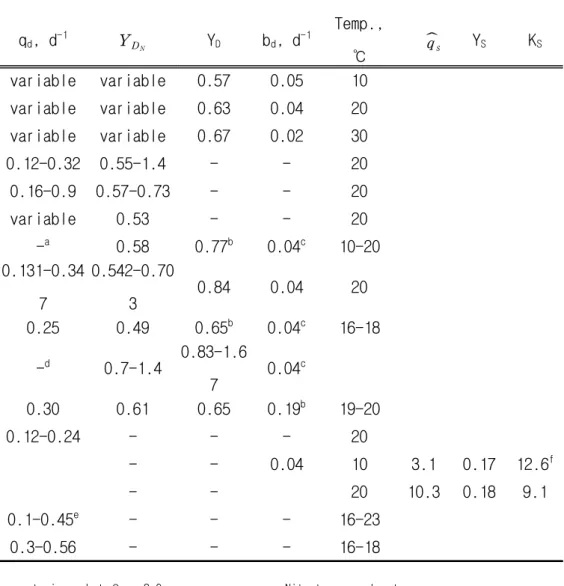 Table  2.6  Values  for  Denitrification  Yield  and  Decay  Coefficients  for  Various  Investigations  Using  Methanol(Park  et
