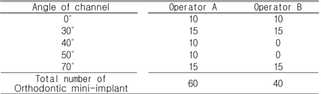 Table  1.  The  distribution  of  orthodontic  mini-implant  according  to  the  operators  and  the  angle  of  channel
